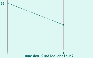 Courbe de l'humidex pour Baza Cruz Roja