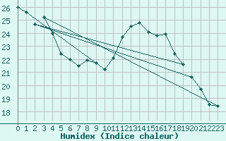 Courbe de l'humidex pour Bagnres-de-Luchon (31)