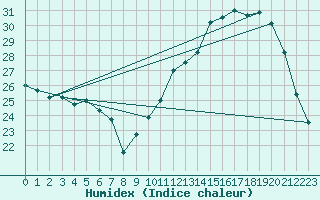 Courbe de l'humidex pour Connerr (72)