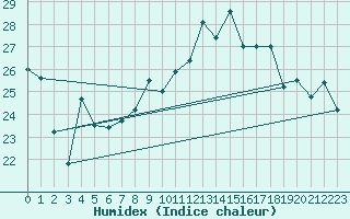 Courbe de l'humidex pour Shoeburyness