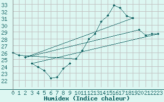 Courbe de l'humidex pour Montpellier (34)