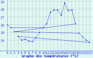 Courbe de tempratures pour Perpignan (66)