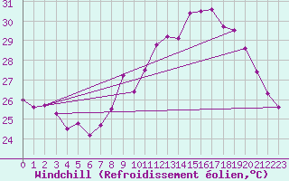 Courbe du refroidissement olien pour Marignane (13)