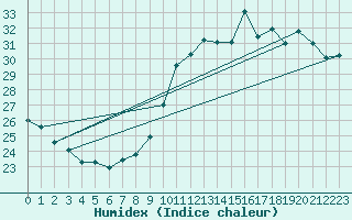 Courbe de l'humidex pour Orly (91)