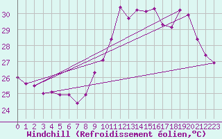 Courbe du refroidissement olien pour Cabestany (66)
