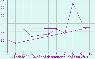 Courbe du refroidissement olien pour Ratnapura