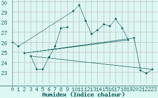 Courbe de l'humidex pour Vaduz