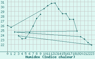 Courbe de l'humidex pour Michelstadt-Vielbrunn