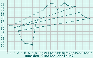 Courbe de l'humidex pour Toulon (83)