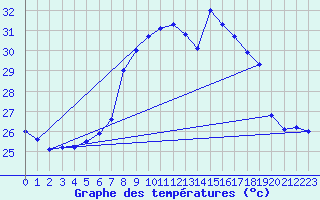 Courbe de tempratures pour Ile du Levant (83)