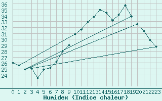Courbe de l'humidex pour Brescia / Ghedi
