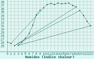 Courbe de l'humidex pour Santa Susana