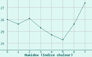 Courbe de l'humidex pour Port Edward