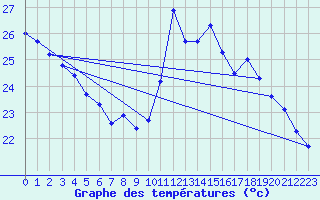 Courbe de tempratures pour Bridel (Lu)