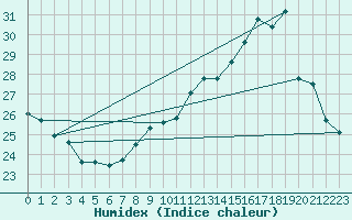 Courbe de l'humidex pour Caceres