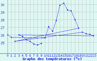 Courbe de tempratures pour Adra
