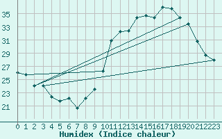 Courbe de l'humidex pour Millau - Soulobres (12)