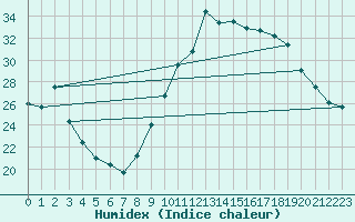 Courbe de l'humidex pour Pertuis - Grand Cros (84)