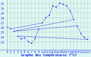 Courbe de tempratures pour Istres (13)