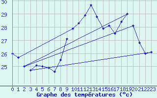 Courbe de tempratures pour Alistro (2B)