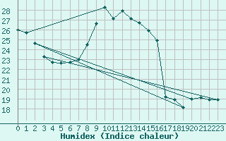 Courbe de l'humidex pour Tarancon