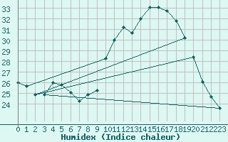 Courbe de l'humidex pour Le Luc - Cannet des Maures (83)