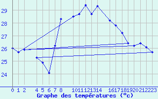 Courbe de tempratures pour guilas