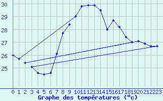 Courbe de tempratures pour Cartagena