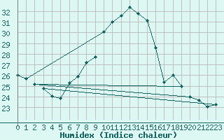 Courbe de l'humidex pour Wutoeschingen-Ofteri