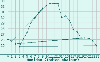 Courbe de l'humidex pour Yalova Airport