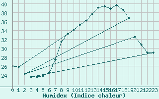 Courbe de l'humidex pour Tamarite de Litera