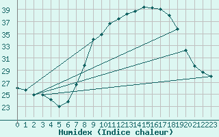 Courbe de l'humidex pour Guadalajara