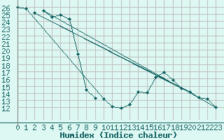 Courbe de l'humidex pour Orschwiller (67)