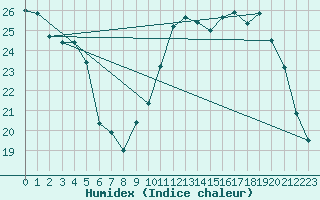 Courbe de l'humidex pour Pontoise - Cormeilles (95)