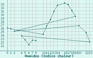 Courbe de l'humidex pour Bujarraloz