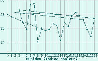 Courbe de l'humidex pour Montpellier (34)