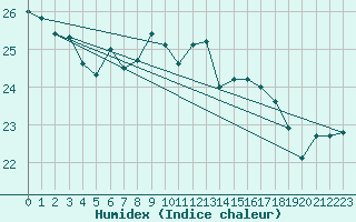 Courbe de l'humidex pour Cap Pertusato (2A)