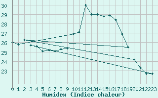 Courbe de l'humidex pour Nice (06)