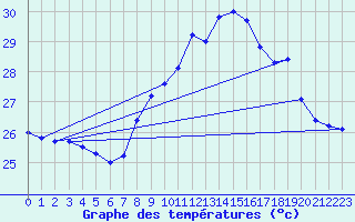 Courbe de tempratures pour Cap Pertusato (2A)