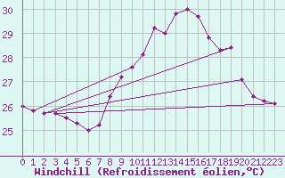 Courbe du refroidissement olien pour Cap Pertusato (2A)