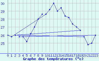 Courbe de tempratures pour Trapani / Birgi