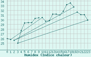 Courbe de l'humidex pour Narbonne-Ouest (11)