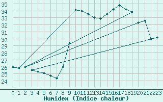 Courbe de l'humidex pour Nice (06)