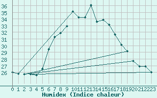 Courbe de l'humidex pour Seibersdorf