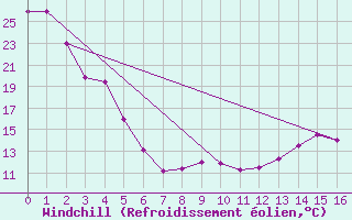Courbe du refroidissement olien pour Pollockville