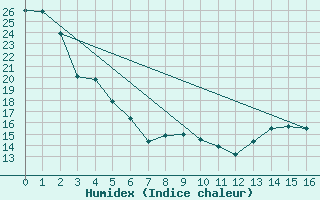 Courbe de l'humidex pour Pollockville