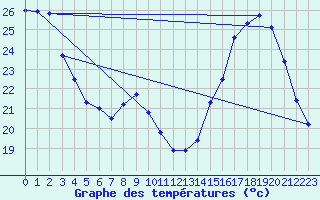 Courbe de tempratures pour Orlans (45)