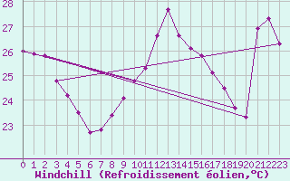 Courbe du refroidissement olien pour Cap Bar (66)