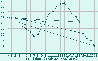 Courbe de l'humidex pour Narbonne-Ouest (11)