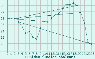 Courbe de l'humidex pour Montredon des Corbires (11)